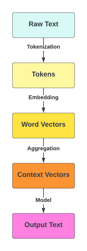 llm full process diagram